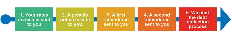 Rates reminder image Rates reminder image