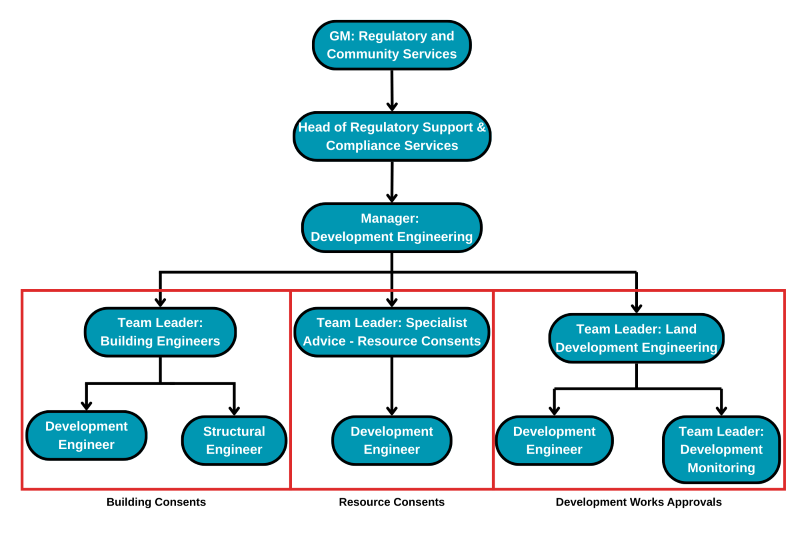 Development Engineering Org Chart Development Engineering Org Chart