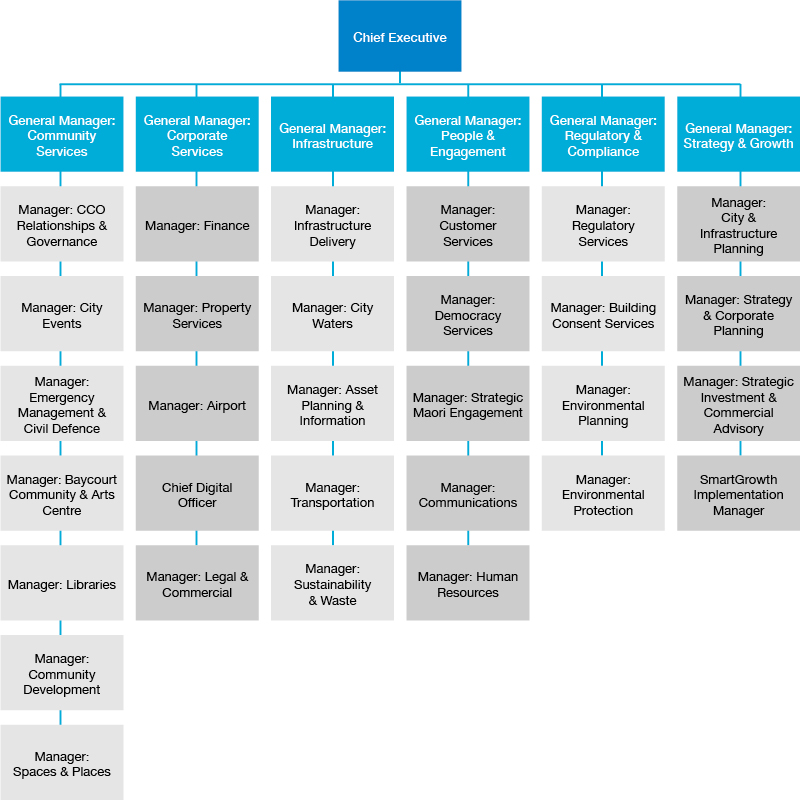 Organisation tree July 2019 Organisation tree July 2019