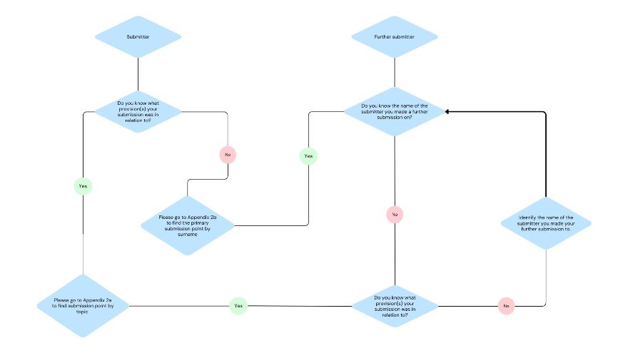 Flow diagram