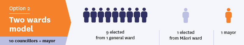 Two wards model - 10 councilors and mayor Two wards model - 10 councilors and mayor