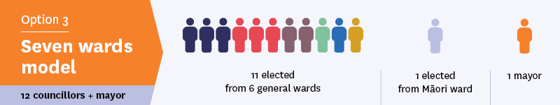 Option 3: Six wards 12 councillors and mayor Option 3: Six wards 12 councillors and mayor