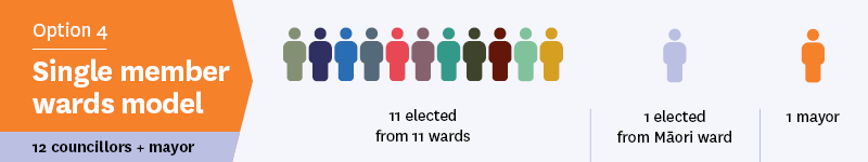 Option 4 - Wards only model - 12 councilors and mayor Option 4 - Wards only model - 12 councilors and mayor