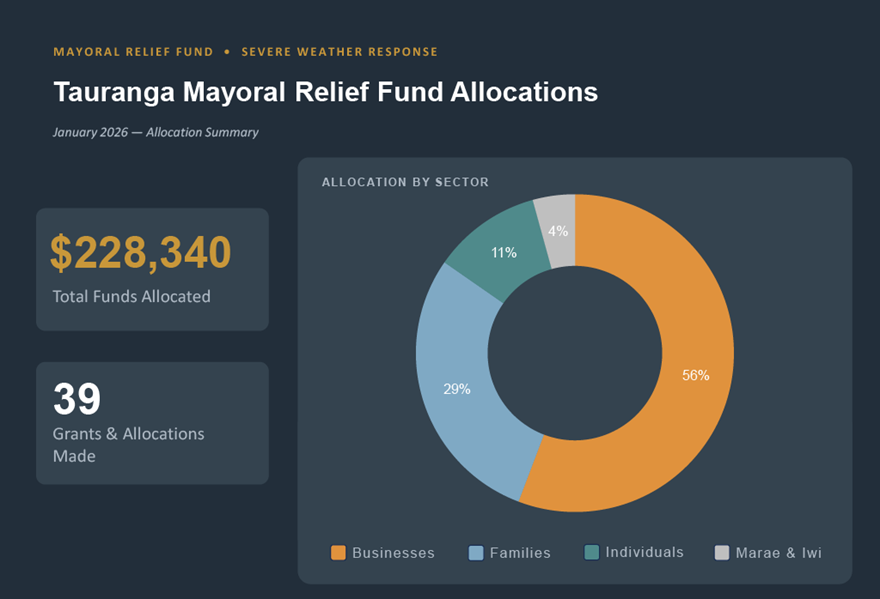 Tauranga Mayoral Relief Fund Allocations