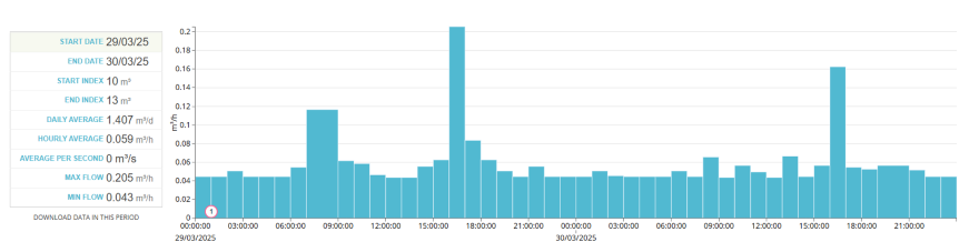 Water meter leak graph Water meter leak graph