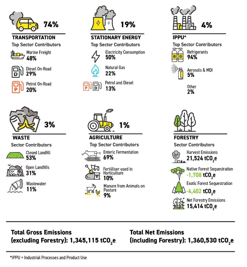 Tauranga greenhouse gas emissions 2020/21