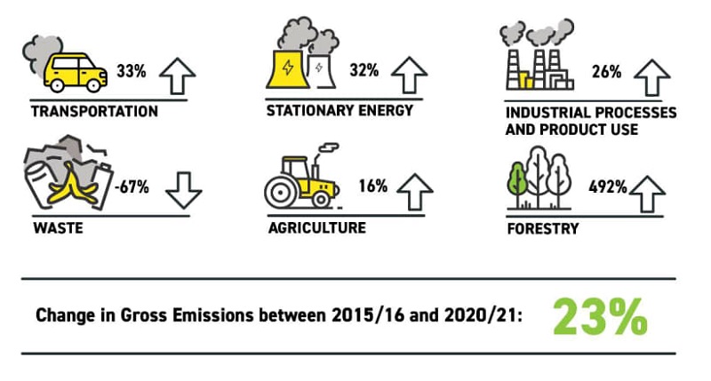 Tauranga greehouse gas emissions percentage changes between 2015/16 and 2020/21
