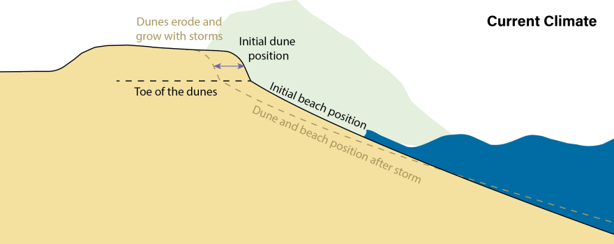 Current coastal erosion