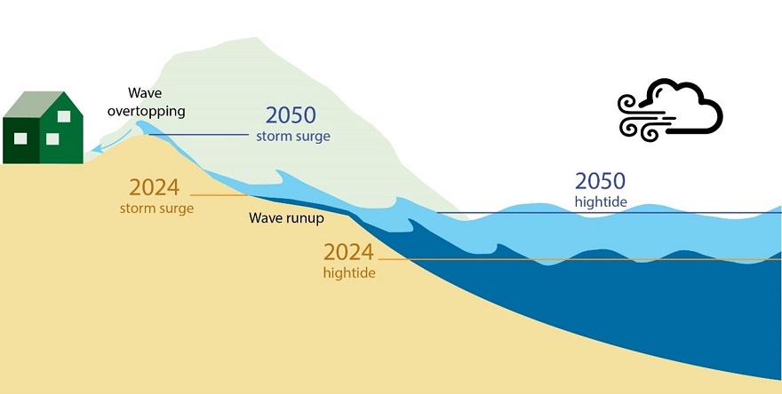 Schematic figure of how Coastal Flooding will be impacted by rising sea level. Schematic figure of how Coastal Flooding will be impacted by rising sea level.