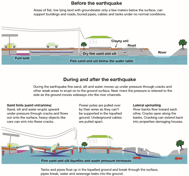 Effects of liquefaction and lateral spread hazard Effects of liquefaction and lateral spread hazard