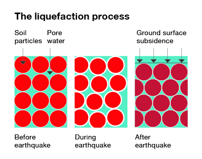 The liquefaction process The liquefaction process