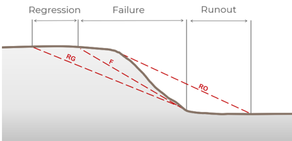 The three slope hazard zones on an example slope The three slope hazard zones on an example slope