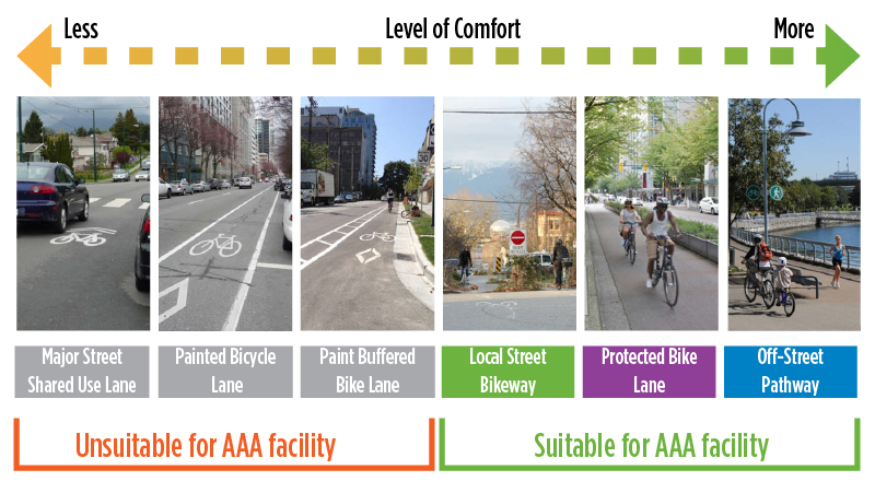 Cycling level of comfort graphic Cycling level of comfort graphic
