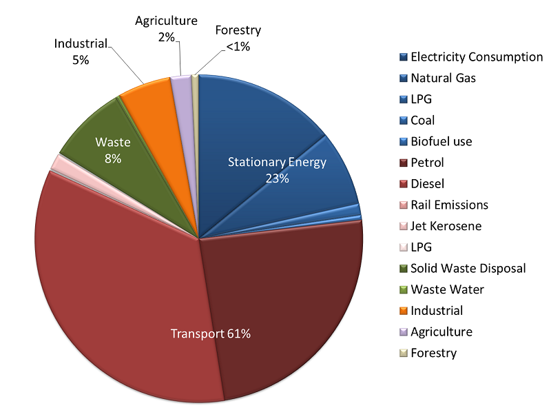 Emissions graph Emissions graph