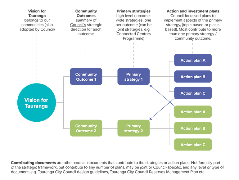 Strategic framework diagram on how it all fits together