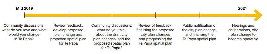 Mid 2019 - Community discussions: what do you love and what would you change in Te Papa? Review feedback, develop proposed plan change and proposed spatial plan for Te Papa. Community discussions: what do you think about the draft city plan changes, and the proposed spatial plan for Te Papa? Review of feedback, finalising the proposed city plan changes and progressing the Te Papa spatial plan. Public notification of the city plan change, and finalising the Te Papa spatial plan. 2021 - Hearings and deliberations, city plan change to become operative. Mid 2019 - Community discussions: what do you love and what would you change in Te Papa? Review feedback, develop proposed plan change and proposed spatial plan for Te Papa. Community discussions: what do you think about the draft city plan changes, and the proposed spatial plan for Te Papa? Review of feedback, finalising the proposed city plan changes and progressing the Te Papa spatial plan. Public notification of the city plan change, and finalising the Te Papa spatial plan. 2021 - Hearings and deliberations, city plan change to become operative.