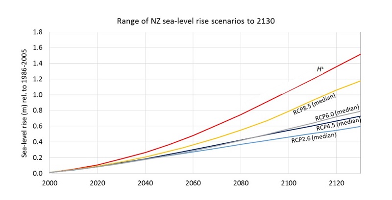 Sea level rise projections NZ graph Sea level rise projections NZ graph