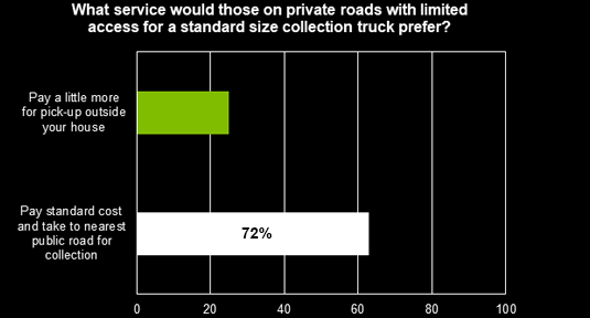 Private roads limited access graph