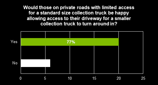 Private roads access to driveway graph
