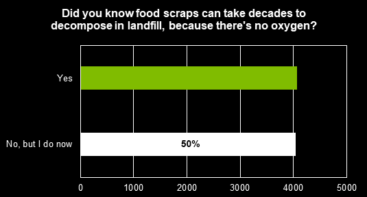 Food scraps graph