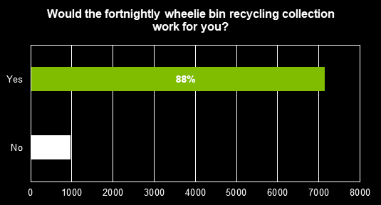 Fortnightly wheelie-bin recycling graph