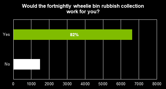 Fortnightly wheelie-bin rubbish graph