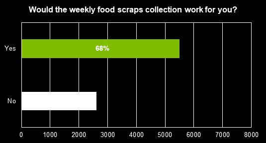 Weekly food scraps graph