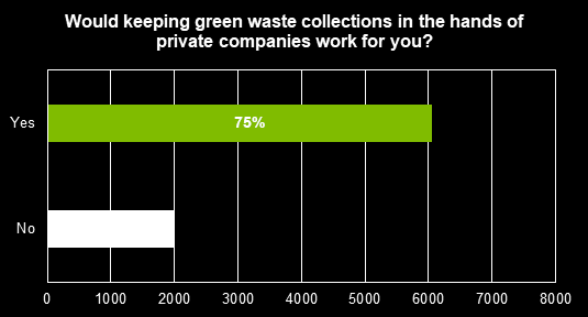 Green waste collections graph