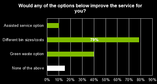Make the proposed service better graph