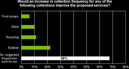 Increase in collection frequency graph