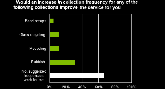 Would an increasein collection frequency for any of the following collections improve the service for you?