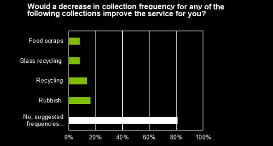 Would a decrease in Collection frequency improve the service for you.