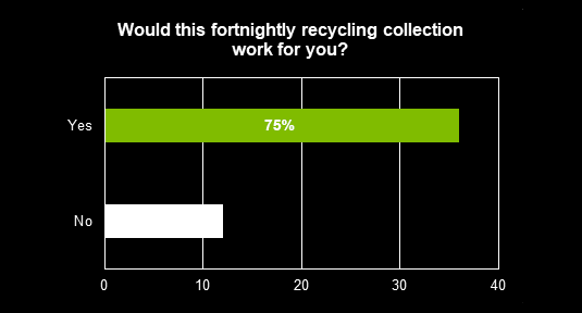 Recycling collection graph