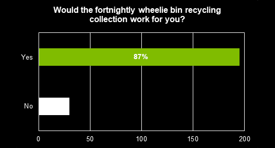 Residents recycling collection graph