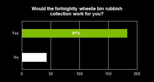 Residents rubbish collection graph