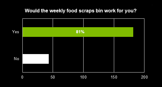 Residents food scraps collection graph