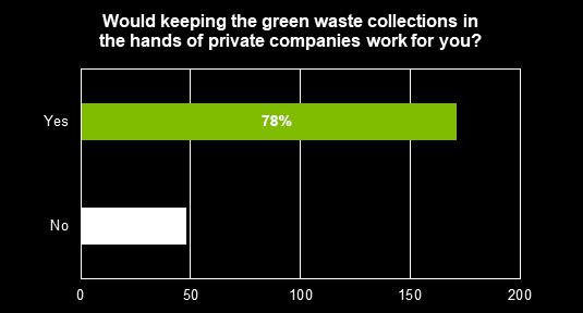 Residents green waste collection graph