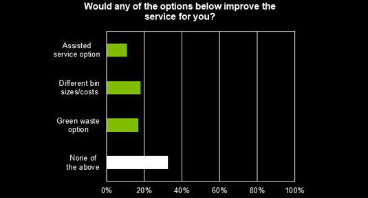 Residents options to improve graph