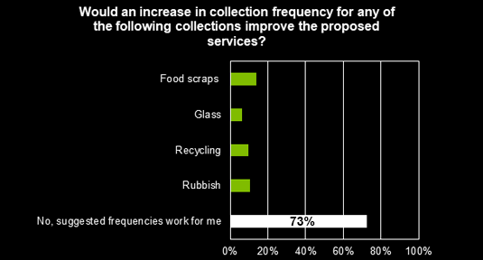 Residents increase frequencies graph