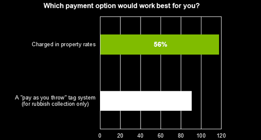 Residents payment options graph