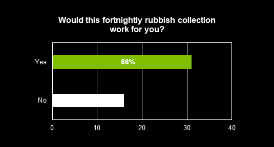 Rubbish collection graph