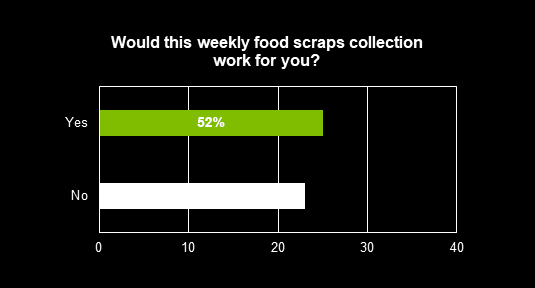 Food scraps collection graph