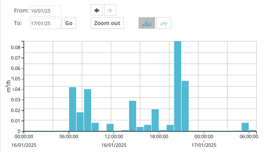 Remote water meter: The Graph