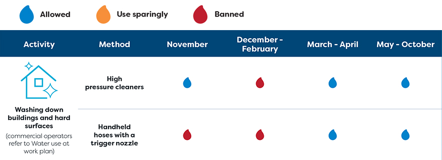 Washing down hard surfaces