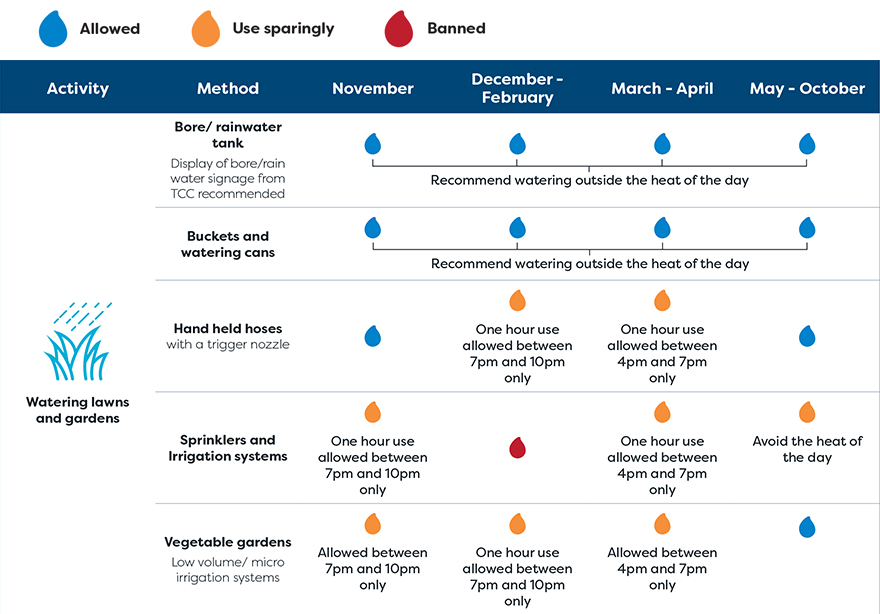 Watering lawns and gardens